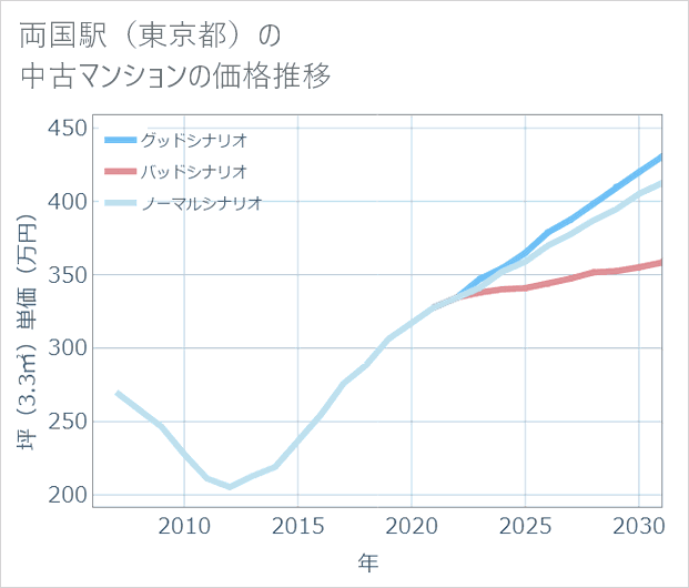 両国駅(東京都)の中古マンション価格推移