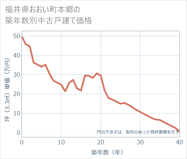 福井県おおい町本郷の築年数別の中古戸建て坪単価