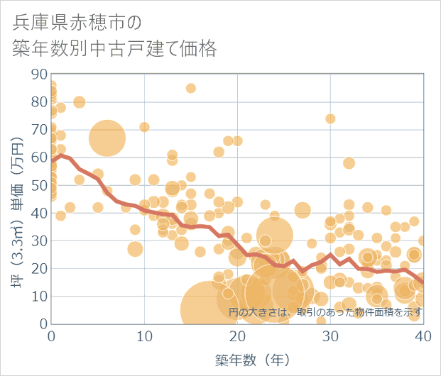 兵庫県赤穂市の築年数別の中古戸建て坪単価