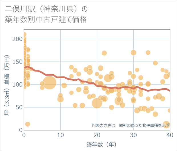 二俣川駅(神奈川県)の築年数別の中古戸建て坪単価