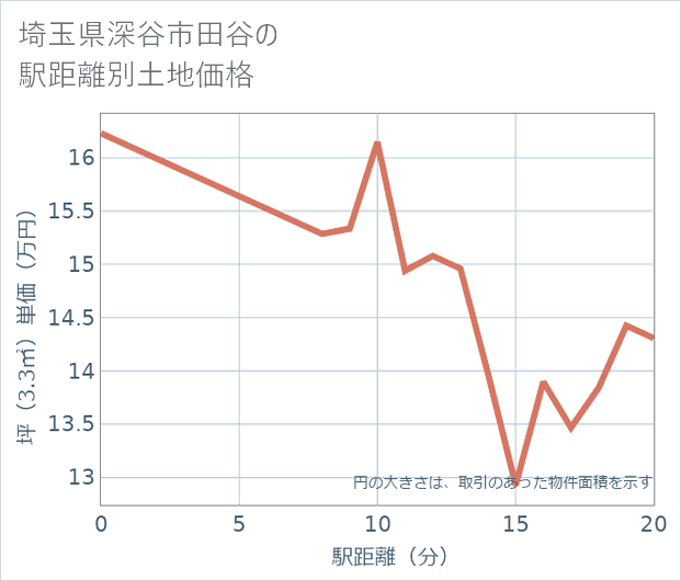 埼玉県深谷市田谷の徒歩距離別の土地坪単価