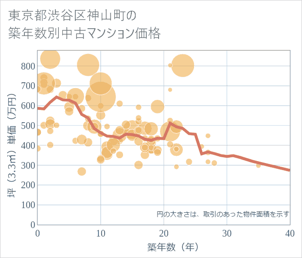 東京都渋谷区神山町の築年数別の中古マンション坪単価