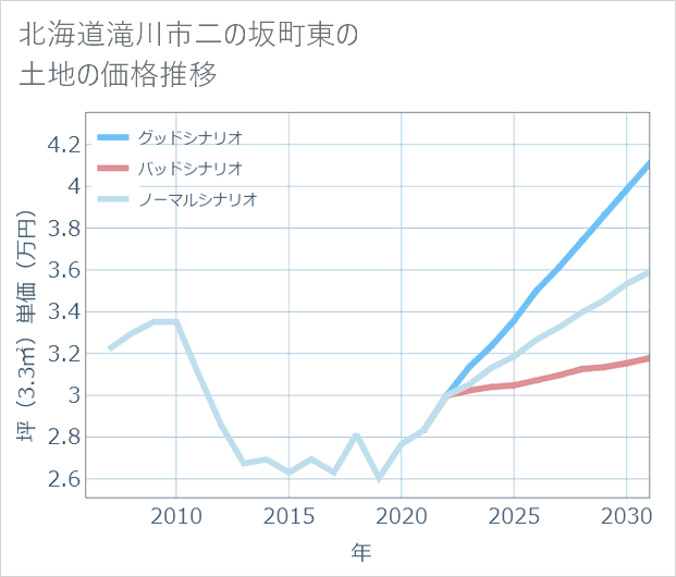 北海道滝川市二の坂町東の土地価格推移