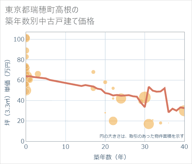 東京都瑞穂町高根の築年数別の中古戸建て坪単価