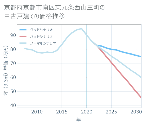 京都府京都市南区東九条西山王町の中古戸建て価格推移