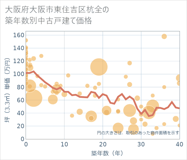 大阪府大阪市東住吉区杭全の築年数別の中古戸建て坪単価