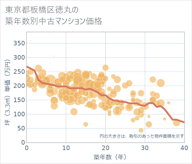 東京都板橋区徳丸の築年数別の中古マンション坪単価