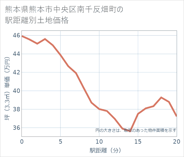 熊本県熊本市中央区南千反畑町の徒歩距離別の土地坪単価