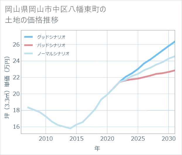 岡山県岡山市中区八幡東町の土地価格推移
