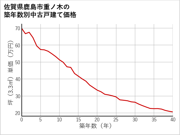 佐賀県鹿島市重ノ木の築年数別の中古戸建て坪単価