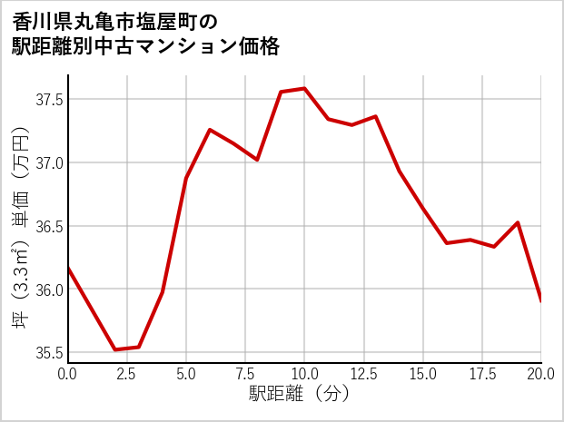 香川県丸亀市塩屋町の徒歩距離別の中古マンション坪単価