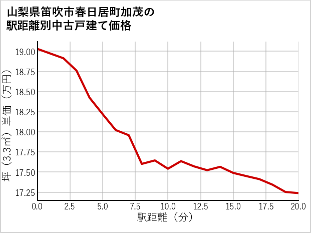 山梨県笛吹市春日居町加茂の徒歩距離別の中古戸建て坪単価
