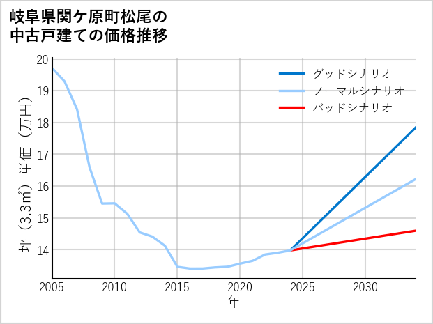 岐阜県関ケ原町松尾の中古戸建て価格推移