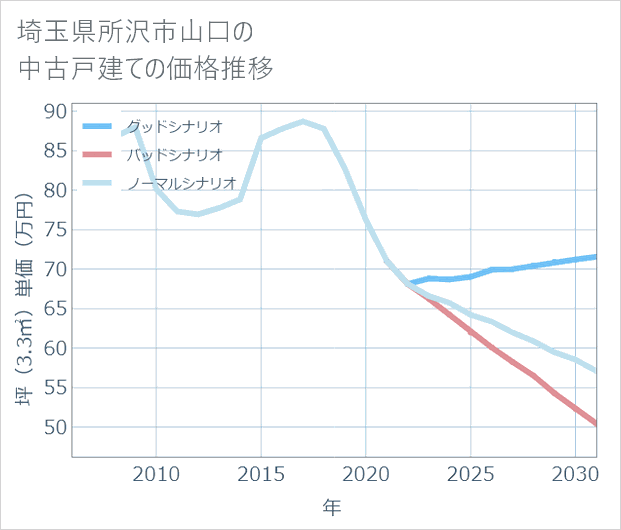 埼玉県所沢市山口の中古戸建て価格推移