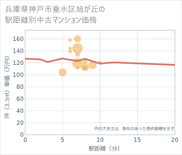 兵庫県神戸市垂水区旭が丘の徒歩距離別の中古マンション坪単価