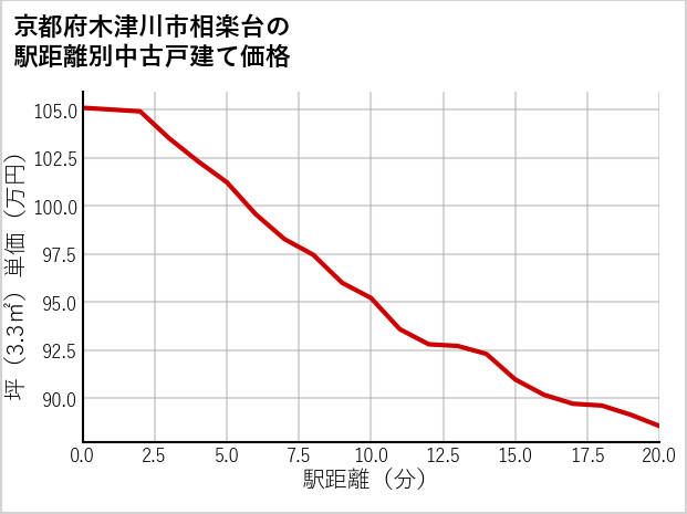京都府木津川市相楽台の徒歩距離別の中古戸建て坪単価