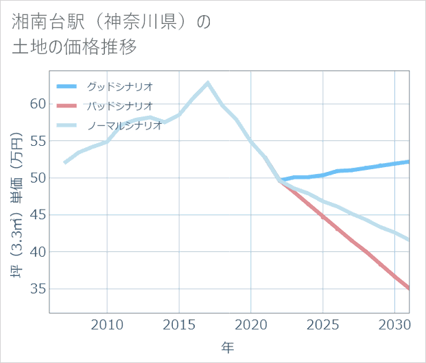 湘南台駅(神奈川県)の土地価格推移