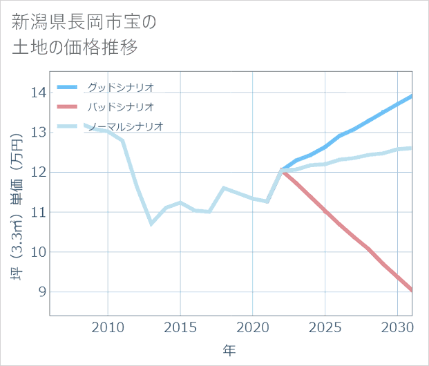 新潟県長岡市宝の土地価格推移