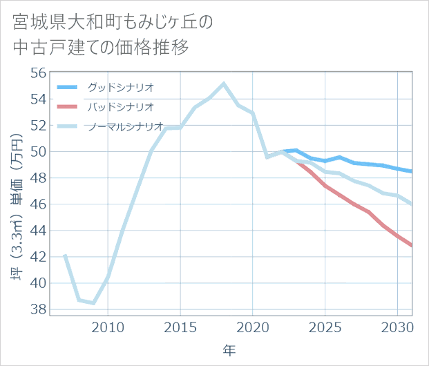 宮城県大和町もみじケ丘の中古戸建て価格推移