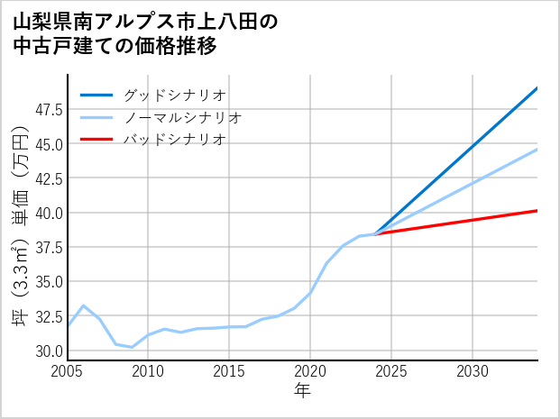 山梨県南アルプス市上八田の中古戸建て価格推移