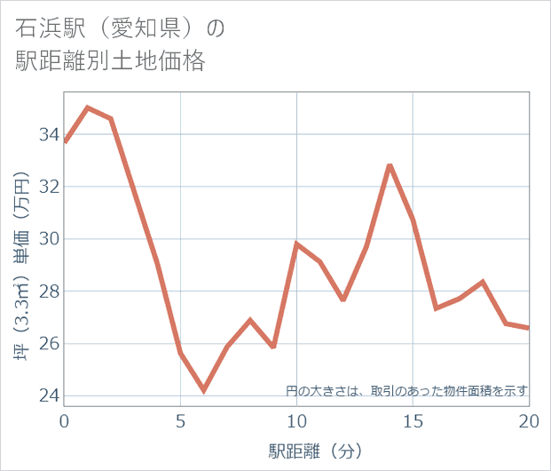 石浜駅(愛知県)の徒歩距離別の土地坪単価