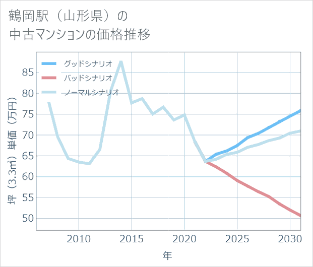 鶴岡駅(山形県)の中古マンション価格推移