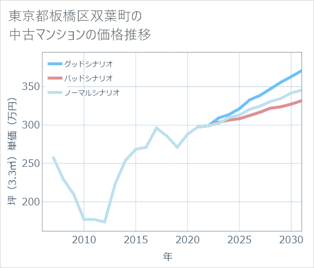 東京都板橋区双葉町の中古マンション価格推移