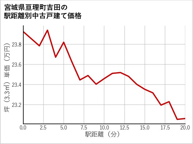 宮城県亘理町吉田の徒歩距離別の中古戸建て坪単価