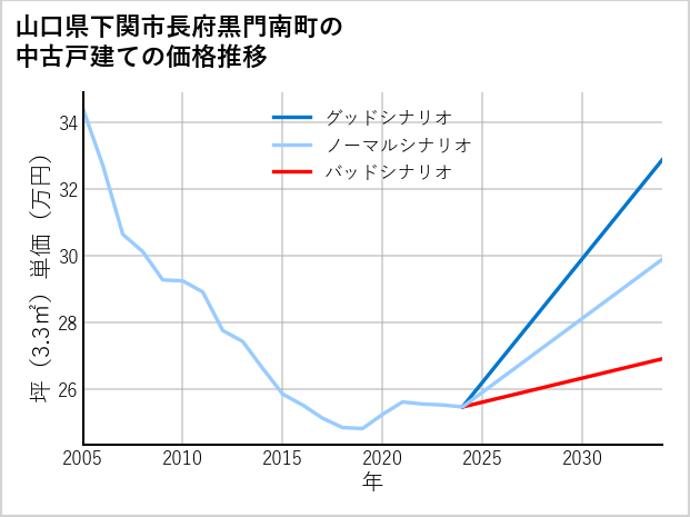 山口県下関市長府黒門南町の中古戸建て価格推移