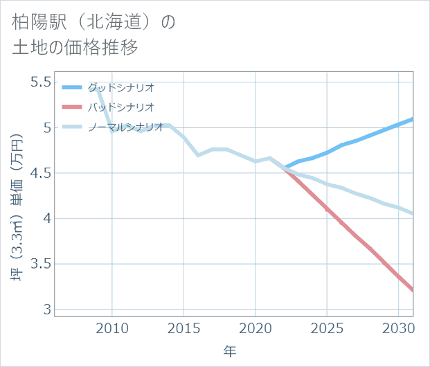 柏陽駅(北海道)の土地価格推移