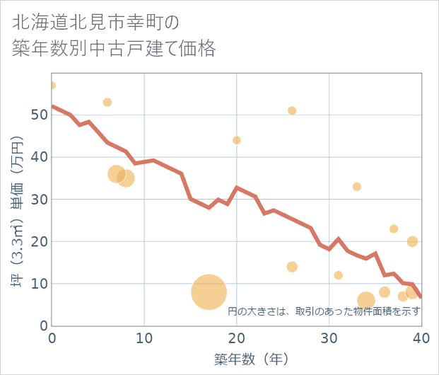 北海道北見市幸町の築年数別の中古戸建て坪単価