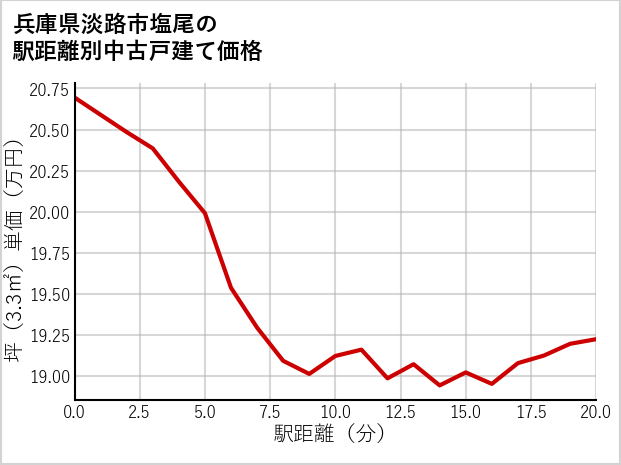 兵庫県淡路市塩尾の徒歩距離別の中古戸建て坪単価