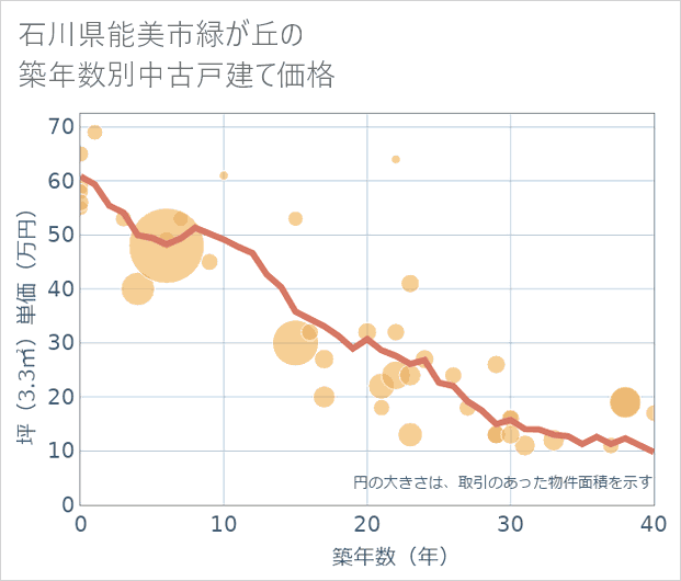 石川県能美市緑が丘の築年数別の中古戸建て坪単価