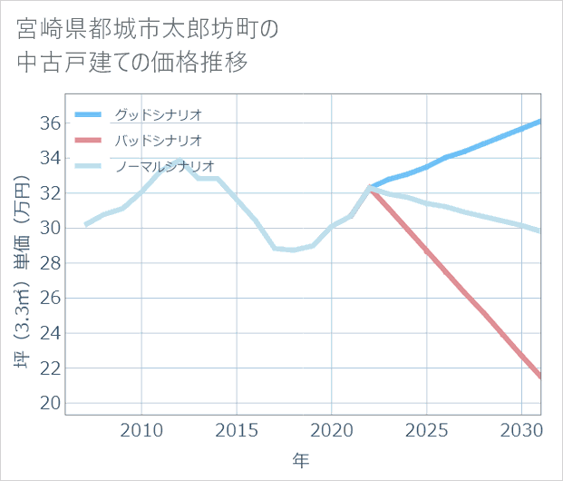宮崎県都城市太郎坊町の中古戸建て価格推移