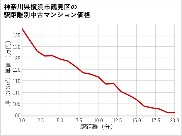 神奈川県横浜市鶴見区の徒歩距離別の中古マンション坪単価