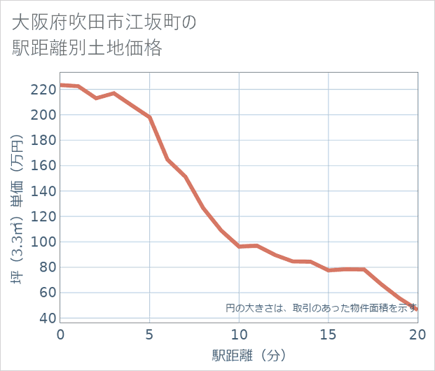 大阪府吹田市江坂町の徒歩距離別の土地坪単価