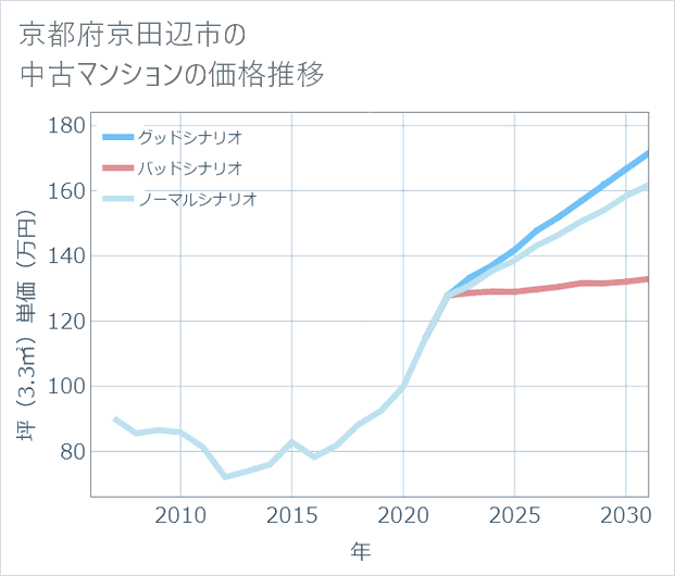 京都府京田辺市の中古マンション価格推移