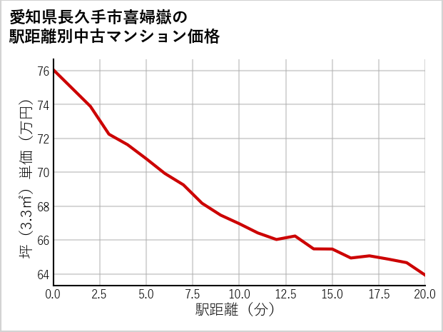 愛知県長久手市喜婦嶽の徒歩距離別の中古マンション坪単価