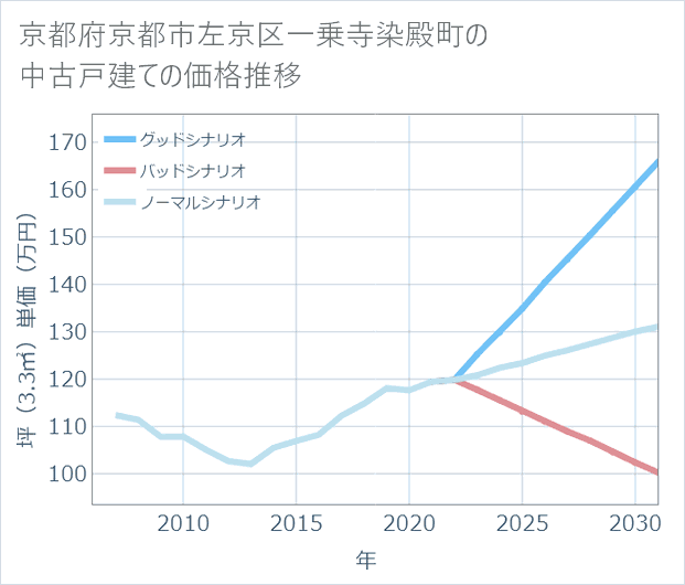 京都府京都市左京区一乗寺染殿町の中古戸建て価格推移