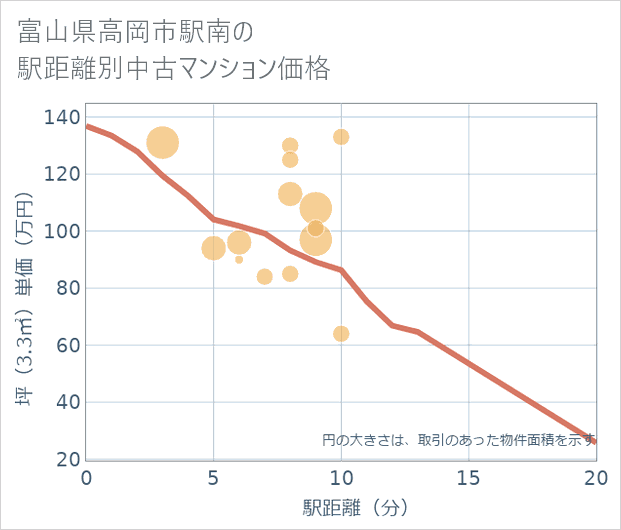 富山県高岡市駅南の徒歩距離別の中古マンション坪単価