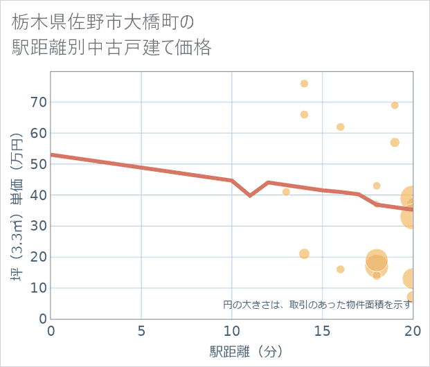 栃木県佐野市大橋町の徒歩距離別の中古戸建て坪単価