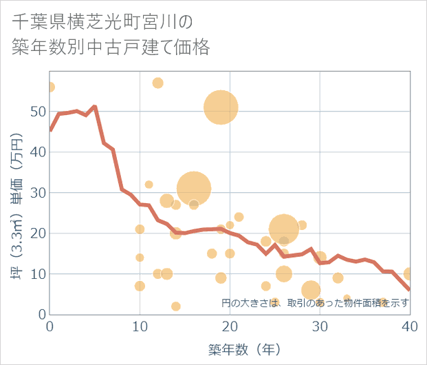 千葉県横芝光町宮川の築年数別の中古戸建て坪単価