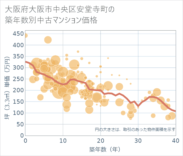 大阪府大阪市中央区安堂寺町の築年数別の中古マンション坪単価