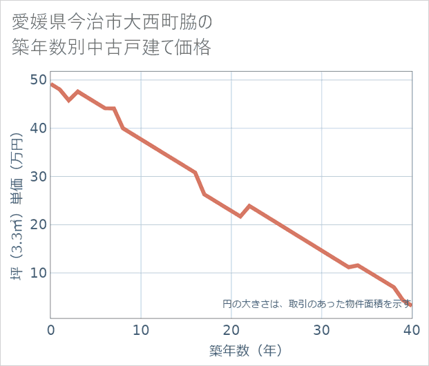 愛媛県今治市大西町脇の築年数別の中古戸建て坪単価