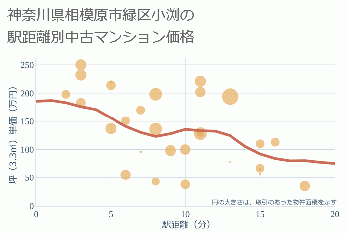 神奈川県相模原市緑区小渕の徒歩距離別の中古マンション坪単価