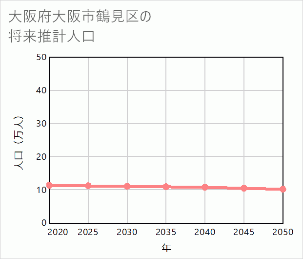 大阪市鶴見区の将来推計人口