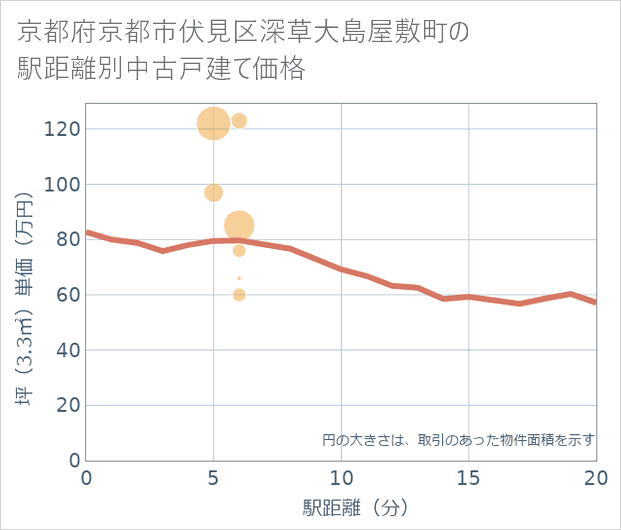 京都府京都市伏見区深草大島屋敷町の徒歩距離別の中古戸建て坪単価