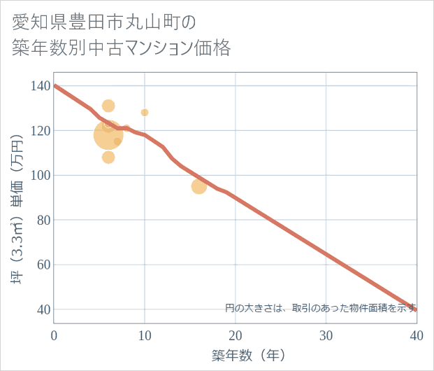 愛知県豊田市丸山町の築年数別の中古マンション坪単価