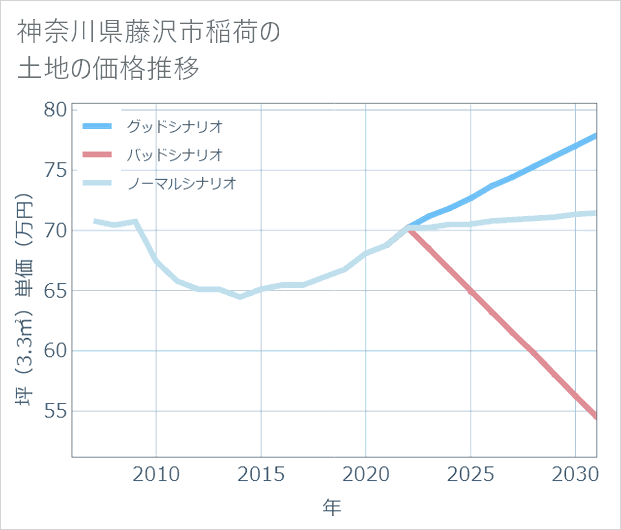 神奈川県藤沢市稲荷の土地価格推移