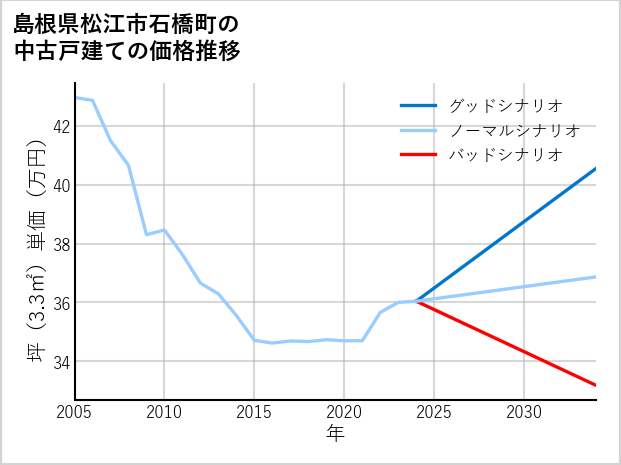 島根県松江市石橋町の中古戸建て価格推移